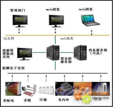 紫金橋軟件酒店能源管理系統解決方案 高效節能，智能管理