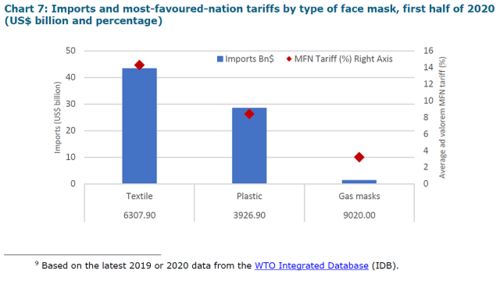 中德美主導關鍵產品貿易，2020上半年中國成全球最大口罩供應國